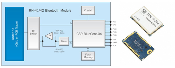 Microchip Technologies RN-41 and RN-42 Microchip Technologies RN-41 and RN-42